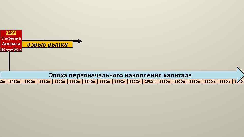 1492 Открытие Америки Колумбом 80 е 1490 е взрыв рынка 1500 е Эпоха первоначального