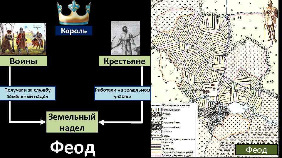 Король Воины Крестьяне Получали за службу земельный надел Работали на земельном участки Земельный надел