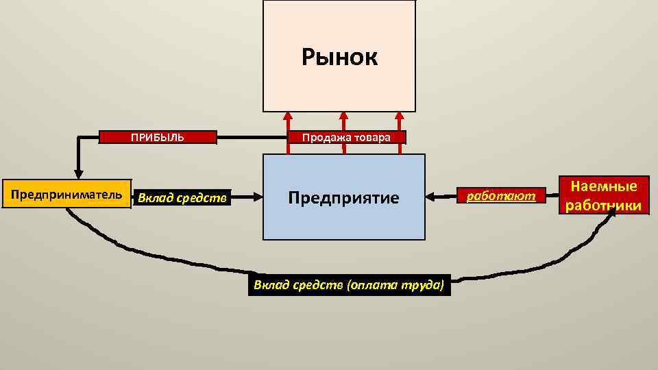 Рынок ПРИБЫЛЬ Предприниматель Вклад средств Продажа товара Предприятие Вклад средств (оплата труда) работают Наемные