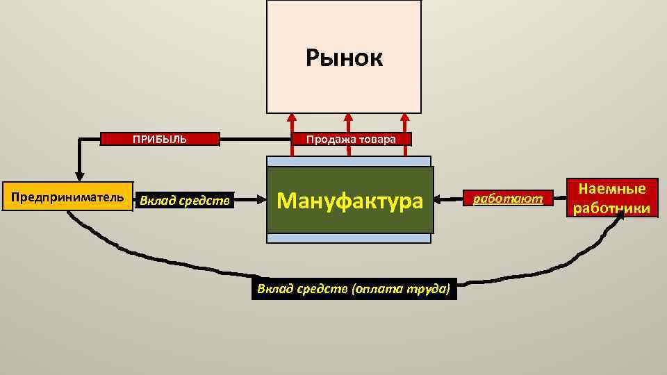 Рынок ПРИБЫЛЬ Предприниматель Вклад средств Продажа товара Предприятие Мануфактура Вклад средств (оплата труда) работают