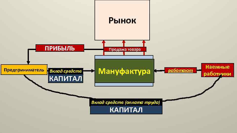 Рынок ПРИБЫЛЬ Предприниматель Вклад средств КАПИТАЛ Продажа товара Предприятие Мануфактура Вклад средств (оплата труда)