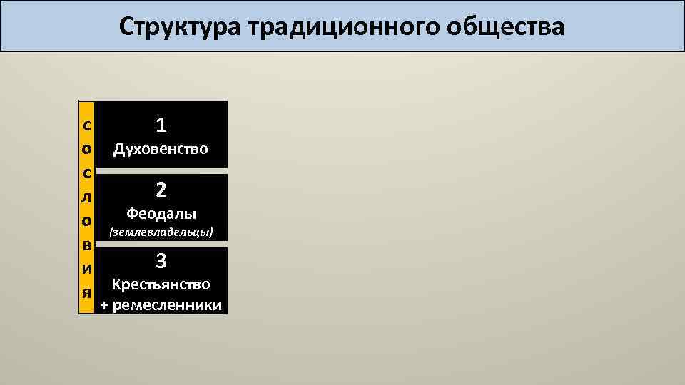 Структура традиционного общества с 1 о Духовенство с 2 л Феодалы о (землевладельцы) в