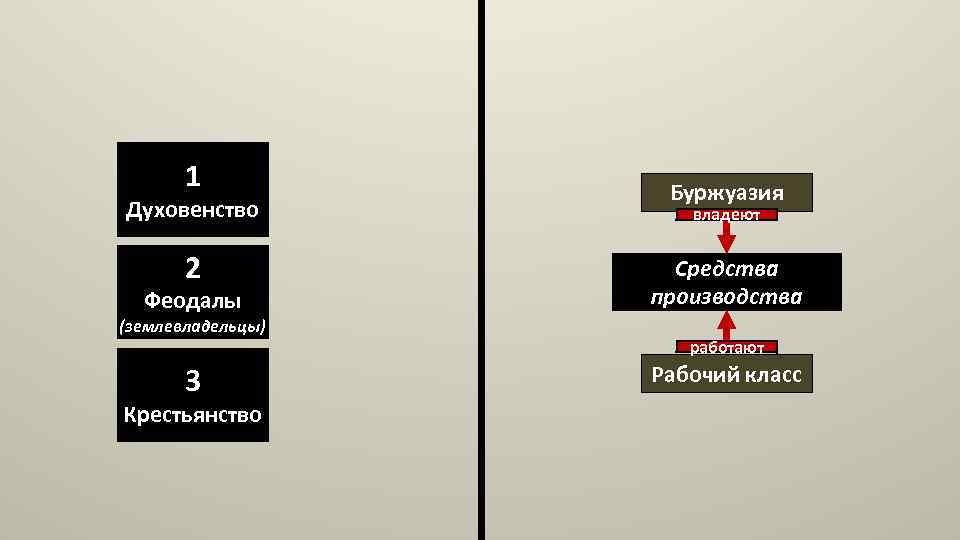 1 Духовенство 2 Феодалы (землевладельцы) 3 Крестьянство Буржуазия владеют Средства производства работают Рабочий класс