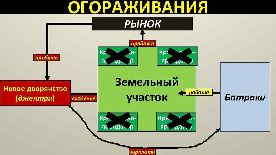 ОГОРАЖИВАНИЯ РЫНОК продажа Крестьянинарендатор прибыль Новое дворянство Дворянин (джентри) владение Крестьянинарендатор Земельный участок Крестьянинарендатор