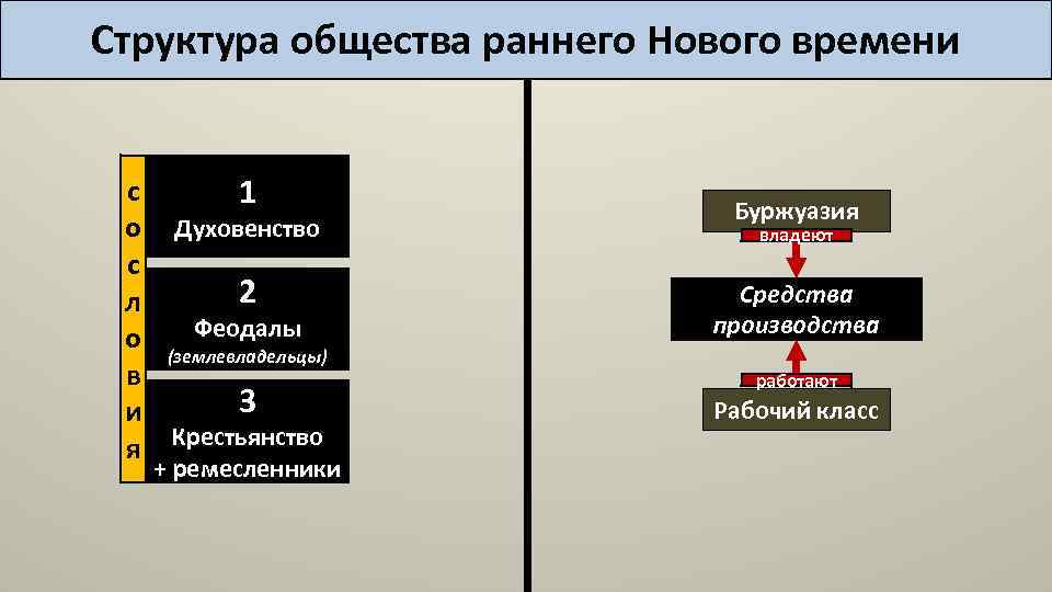 Структура общества раннего Нового времени с 1 о Духовенство с 2 л Феодалы о