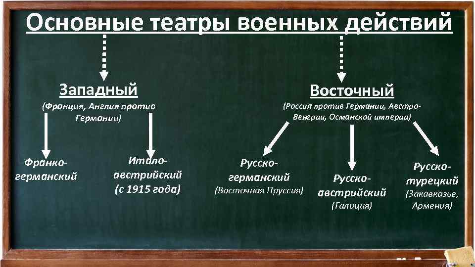 Основные театры военных действий Западный (Франция, Англия против Германии) Франкогерманский Италоавстрийский (с 1915 года)