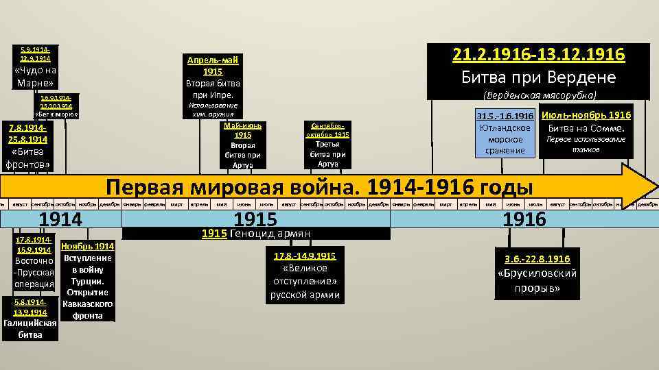 5. 9. 191412. 9. 1914 «Чудо на Марне» 16. 9. 191415. 10. 1914 (Верденская