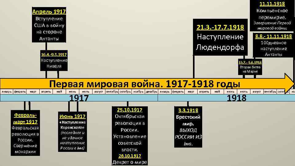 11. 1918 Компьенское перемирие. Апрель 1917 Вступление США в войну на стороне Антанты 21.