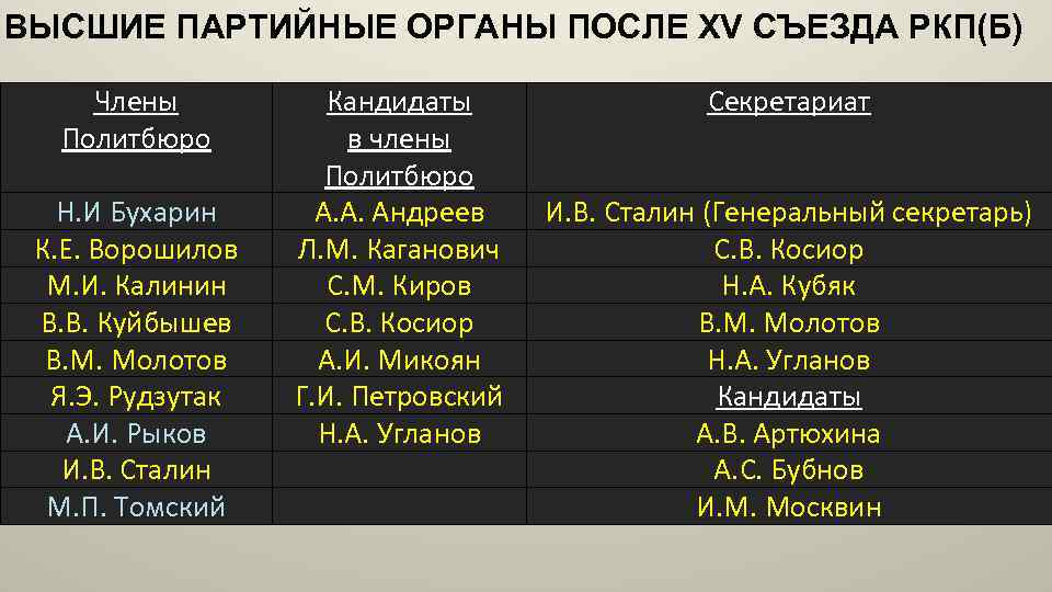 ВЫСШИЕ ПАРТИЙНЫЕ ОРГАНЫ ПОСЛЕ XV СЪЕЗДА РКП(Б) Члены Политбюро Н. И Бухарин К. Е.