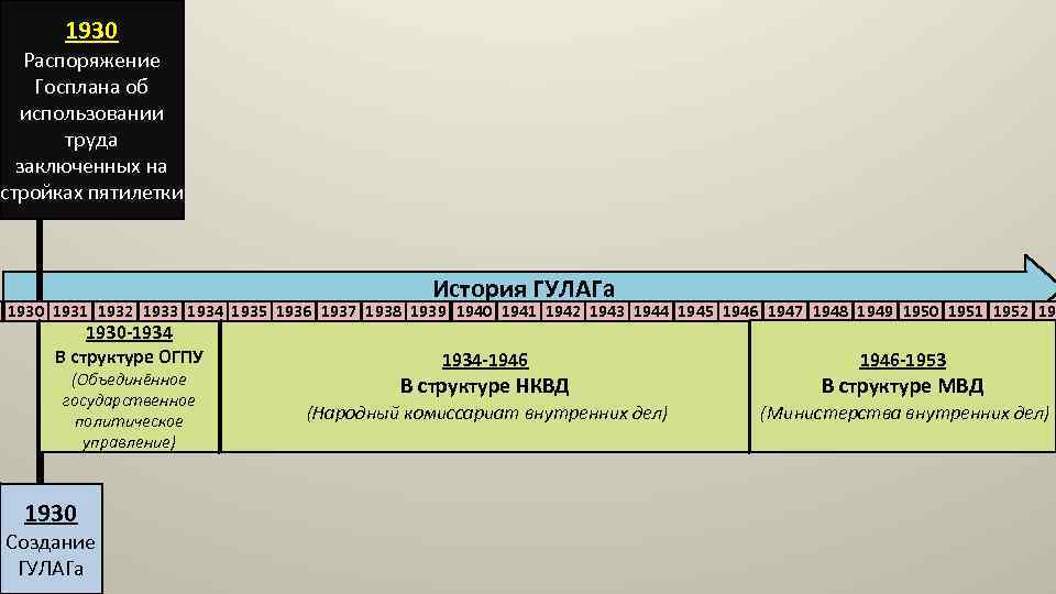 1930 Распоряжение Госплана об использовании труда заключенных на стройках пятилетки История ГУЛАГа 1930 1931