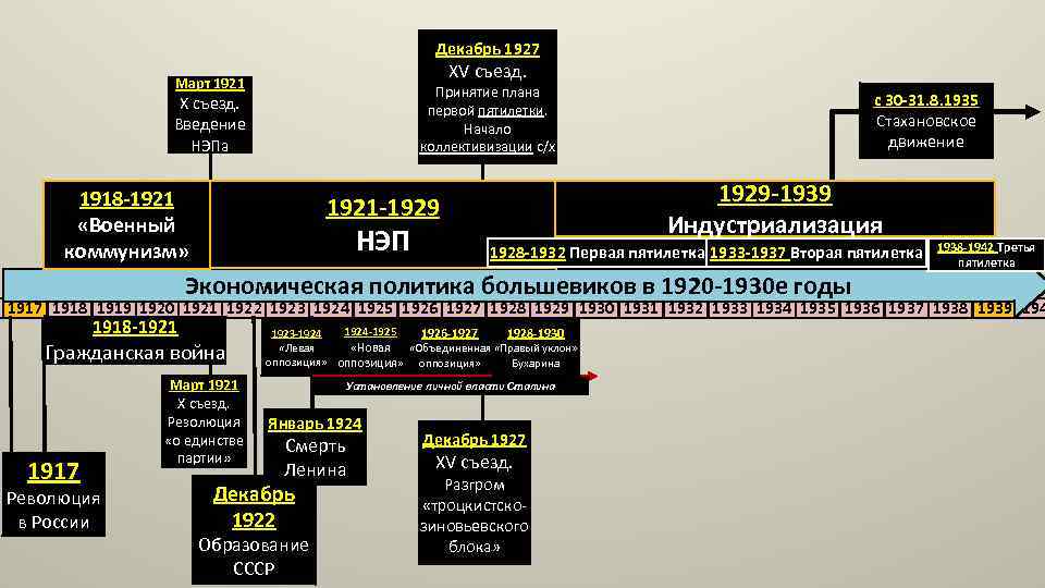 Xv съезд вкп б первоначальный план коллективизации