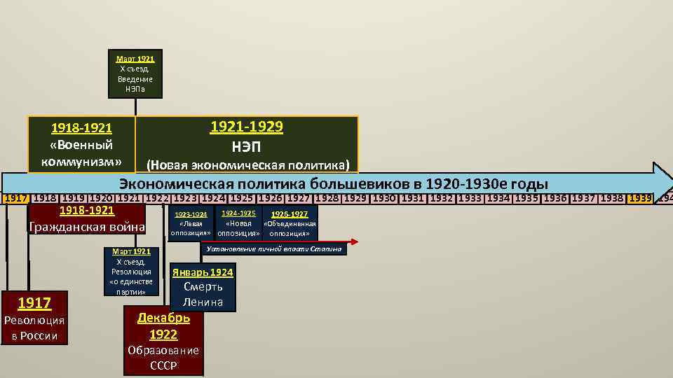 Составьте схему управления в ссср в 1920 1930