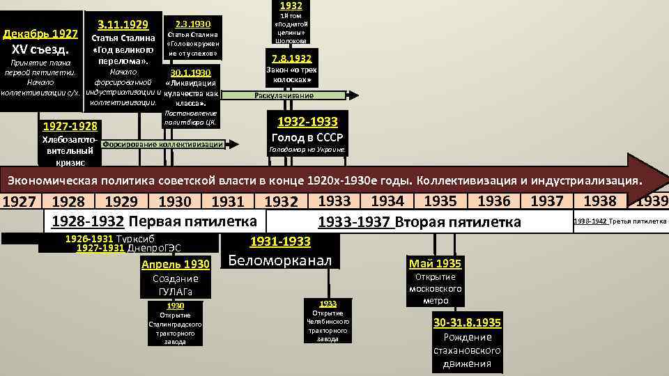 1932 Декабрь 1927 XV съезд. 3. 11. 1929 2. 3. 1930 Статья Сталина «Год