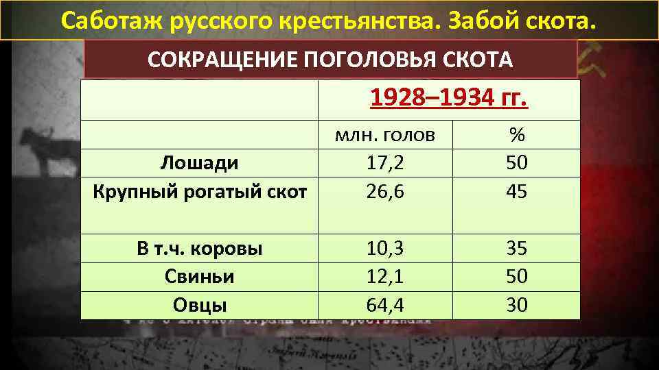 Саботаж русского крестьянства. Забой скота. СОКРАЩЕНИЕ ПОГОЛОВЬЯ СКОТА 1928– 1934 гг. Лошади Крупный рогатый