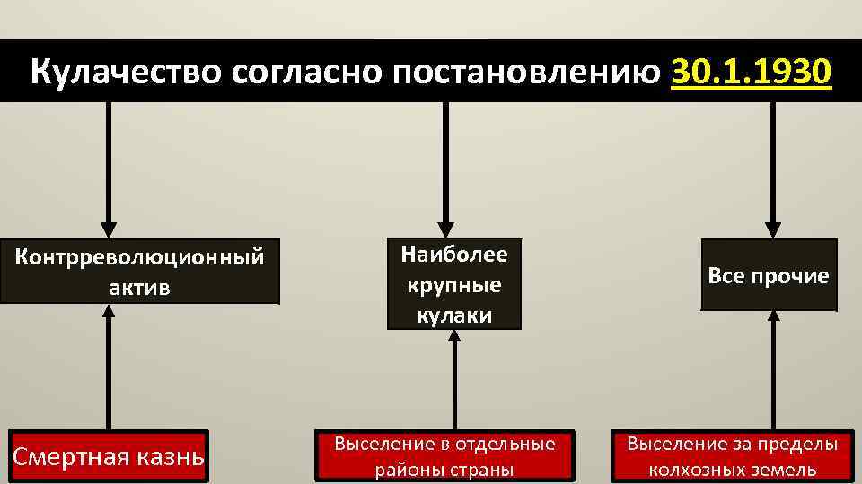 Кулачество согласно постановлению 30. 1. 1930 Контрреволюционный актив Смертная казнь Наиболее крупные кулаки Выселение