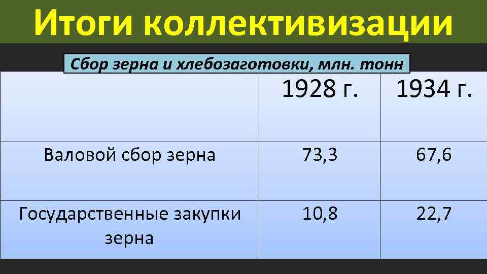 Итоги коллективизации Сбор зерна и хлебозаготовки, млн. тонн 1928 г. 1934 г. Валовой сбор