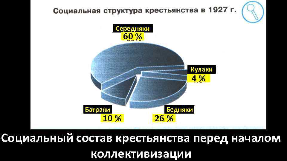 Середняки 60 % Кулаки 4 % Батраки 10 % Бедняки 26 % Социальный состав