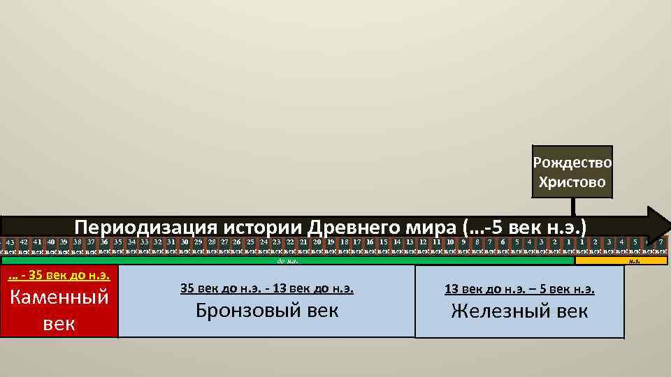 Рождество Христово Периодизация истории Древнего мира (…-5 век н. э. ) 4 43 42