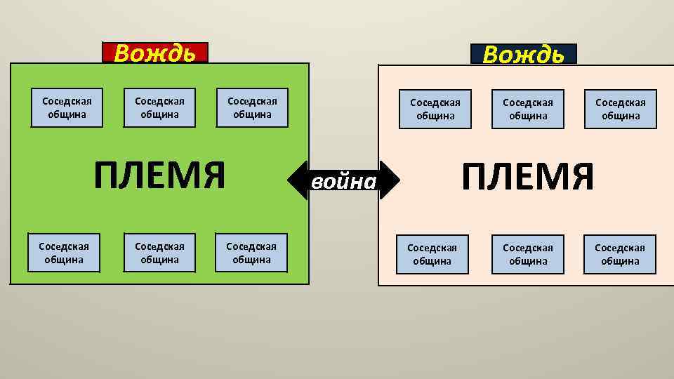 Вождь Соседская община ПЛЕМЯ Соседская община Соседская община ПЛЕМЯ война Соседская община 