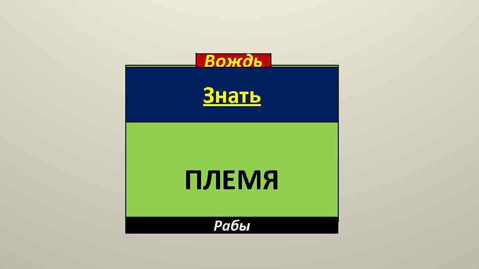 Воины Вождь Знать Старейшины ПЛЕМЯ Рабы 