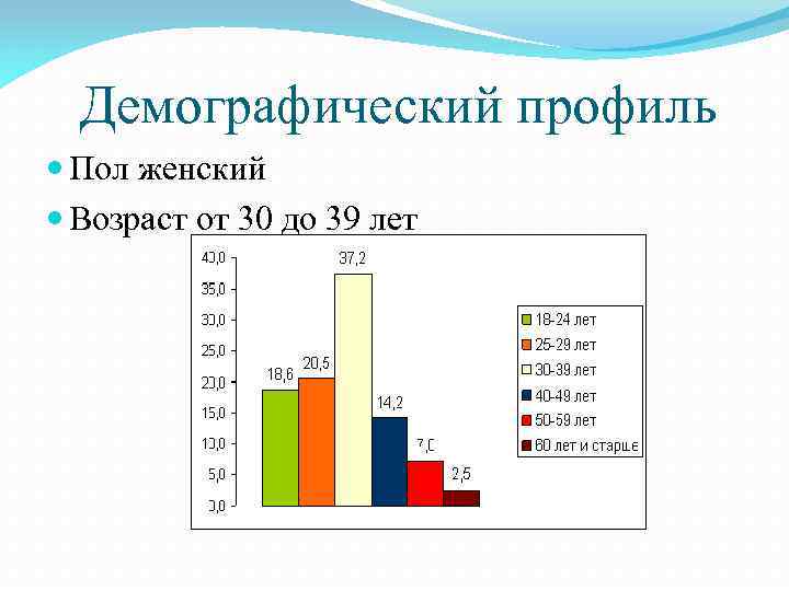 Демографический профиль Пол женский Возраст от 30 до 39 лет 