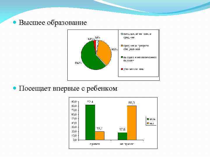  Высшее образование Посещает впервые с ребенком 