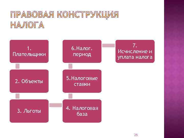 1. Плательщики 6. Налог. период 2. Объекты 5. Налоговые ставки 3. Льготы 7. Исчисление