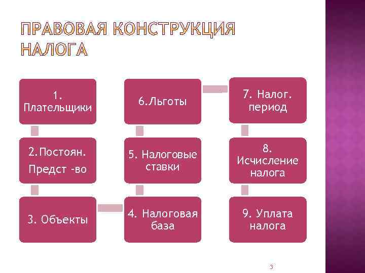 1. Плательщики 2. Постоян. Предст -во 3. Объекты 6. Льготы 7. Налог. период 5.