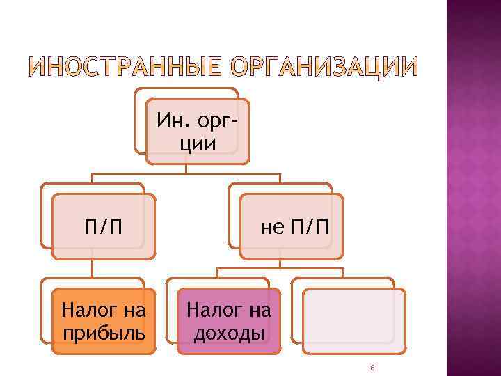 Ин. оргции П/П Налог на прибыль не П/П Налог на доходы 6 