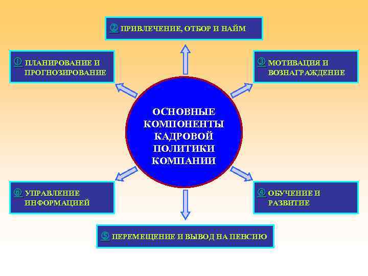 Кадровые принципы