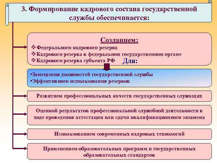 Государственную кадровую службу. Формирование кадрового состава государственной службы. Этапы формирования кадрового состава. Кадровый резерв государственной и муниципальной службы. Порядок формирования кадрового резерва на государственной службе.