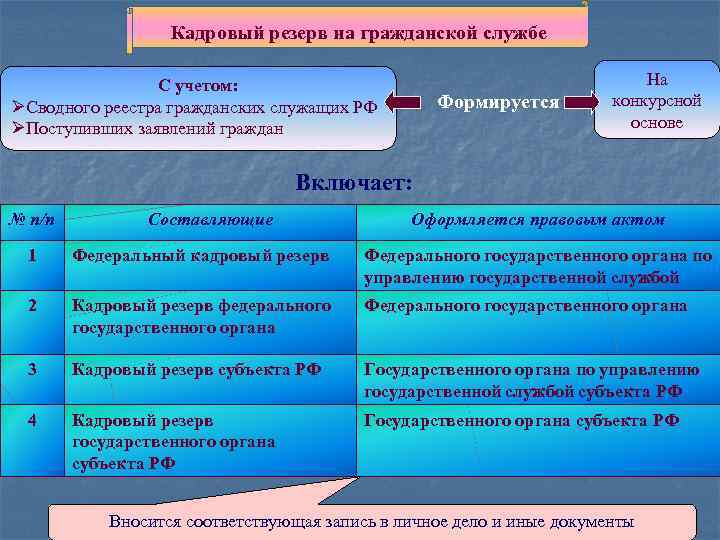 Резерв кадров государственной службы