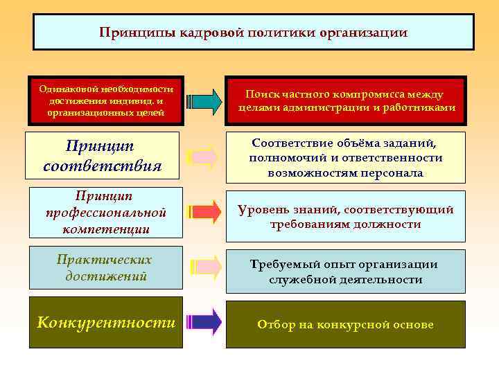 Принципы политики