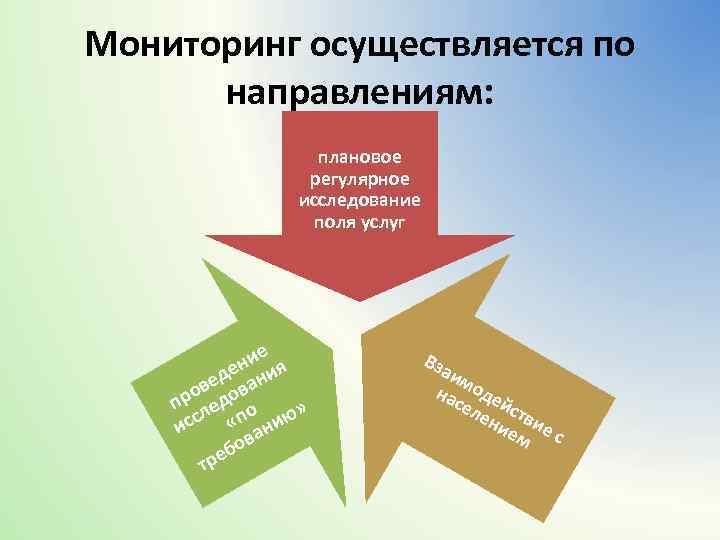 Мониторинг осуществляется по направлениям: плановое регулярное исследование поля услуг е ни ия е ед