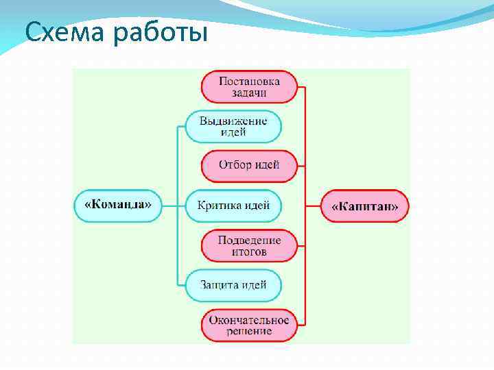 Отличительной чертой корабельного совета как метода поиска идеи проекта характерно