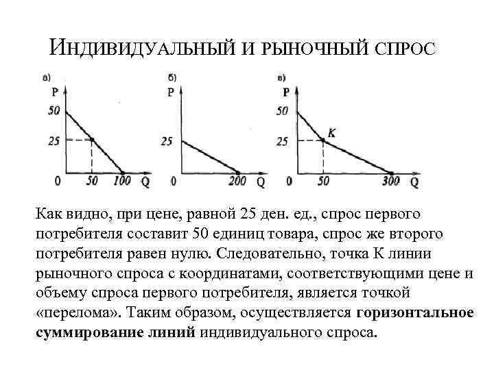 Кривая рыночного спроса