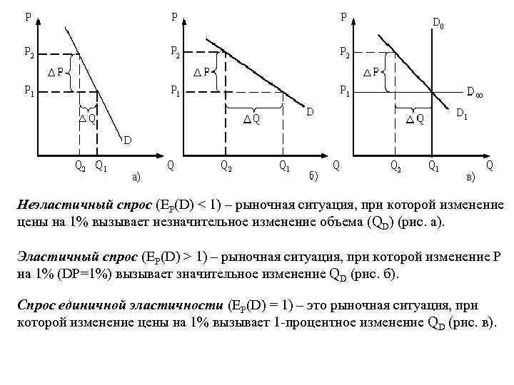 Неэластичный спрос (EP(D) < 1) – рыночная ситуация, при которой изменение цены на 1%