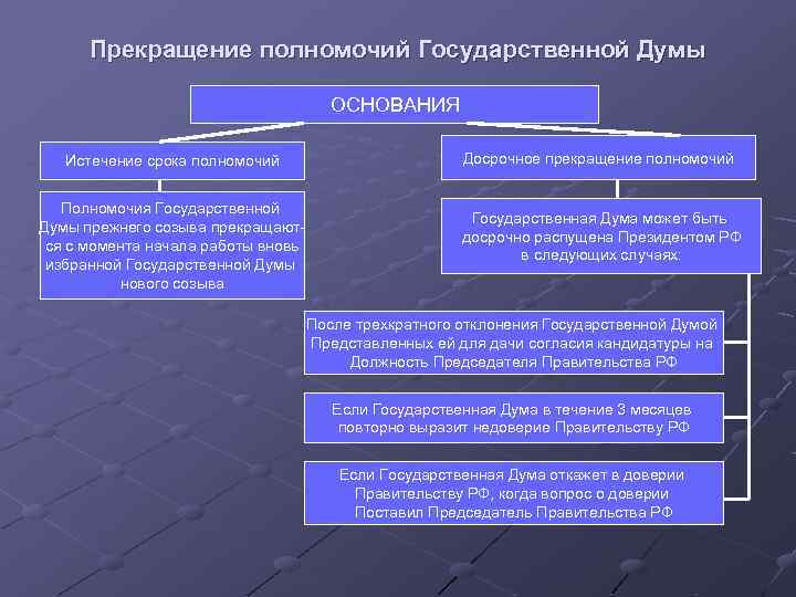 Прекращение полномочий Государственной Думы ОСНОВАНИЯ Истечение срока полномочий Полномочия Государственной Думы прежнего созыва прекращаются