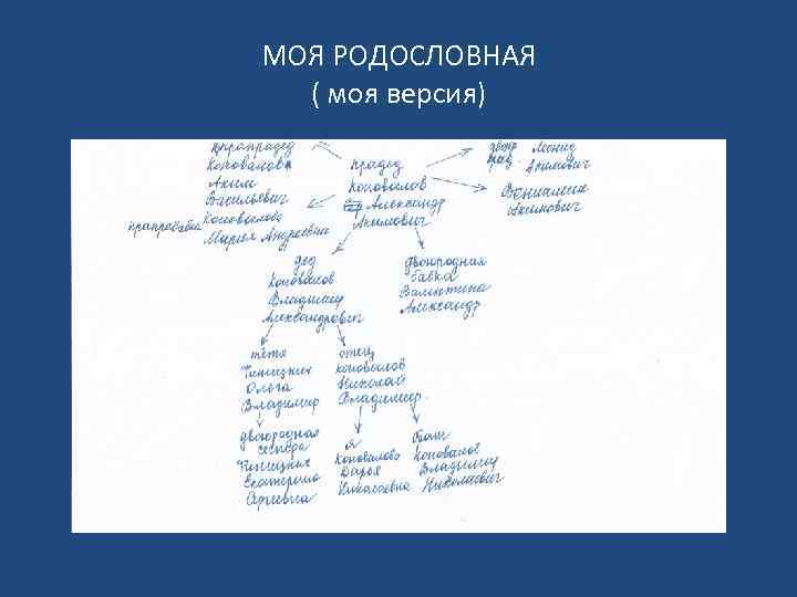 МОЯ РОДОСЛОВНАЯ ( моя версия) 