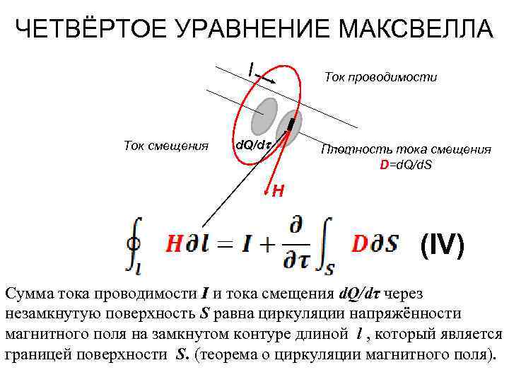 ЧЕТВЁРТОЕ УРАВНЕНИЕ МАКСВЕЛЛА I Ток смещения Ток проводимости d. Q/d Плотность тока смещения D=d.