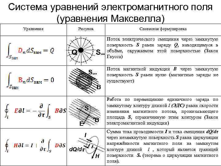 Система уравнений электромагнитного поля (уравнения Максвелла) Уравнение Рисунок Q Словесная формулировка S S зам