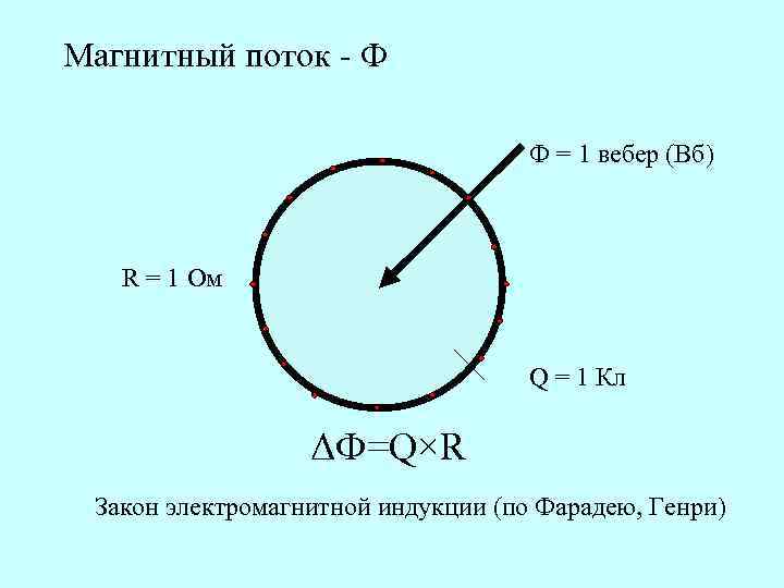 Магнитный поток - Ф Ф = 1 вебер (Вб) R = 1 Ом Q