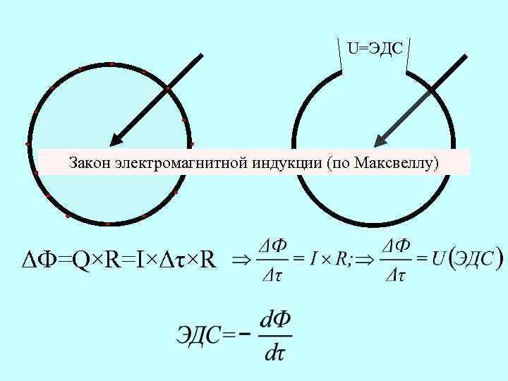 U=ЭДС Закон электромагнитной индукции (по Максвеллу) ΔФ=Q×R=I×Δτ×R 