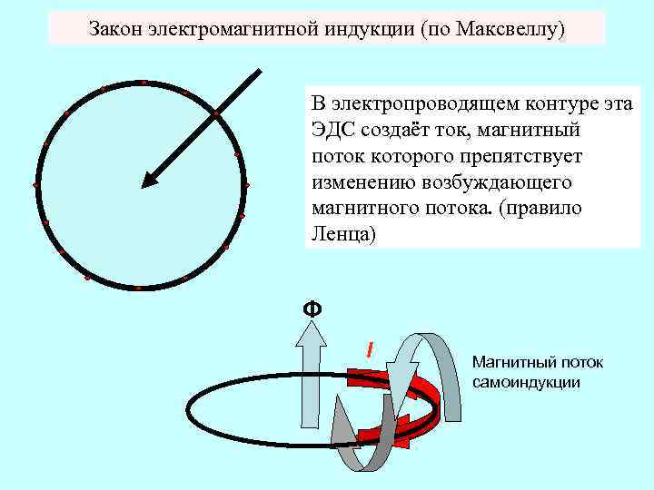 Закон электромагнитной индукции (по Максвеллу) В электропроводящем контуре эта ЭДС создаёт ток, магнитный поток