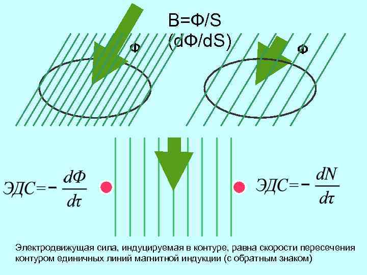 Ф В=Ф/S (d. Ф/d. S) Ф Электродвижущая сила, индуцируемая в контуре, равна скорости пересечения