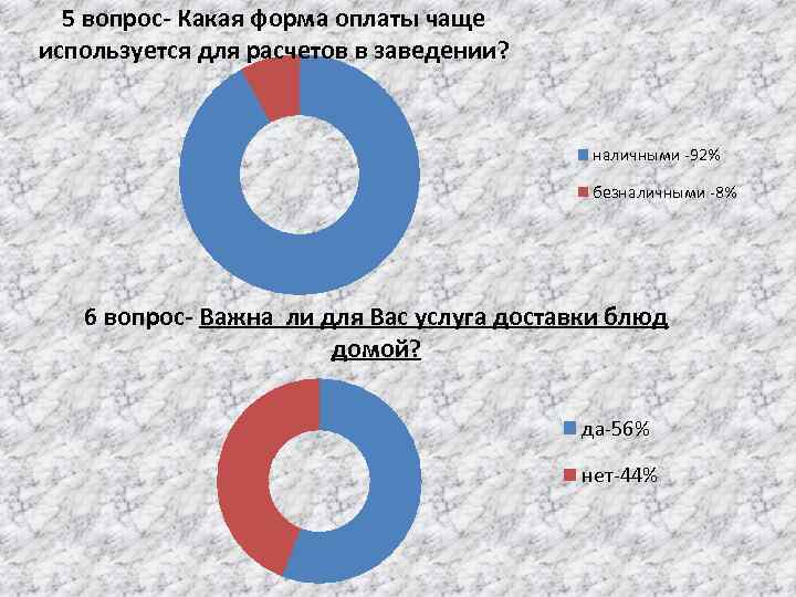 5 вопрос- Какая форма оплаты чаще используется для расчетов в заведении? наличными -92% безналичными