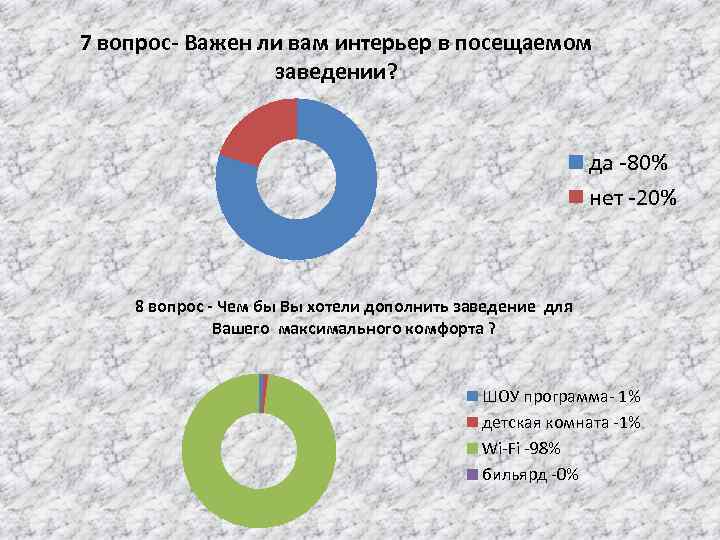 7 вопрос- Важен ли вам интерьер в посещаемом заведении? да -80% нет -20% 8