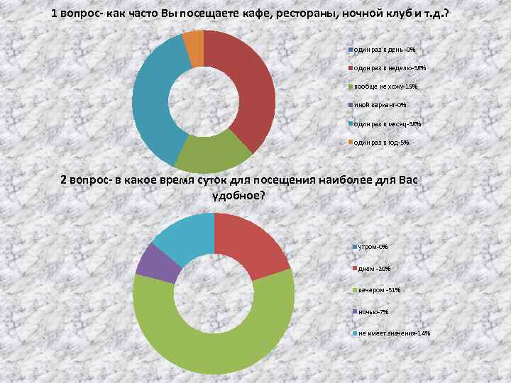 Какая сеть ресторанов самая посещаемая