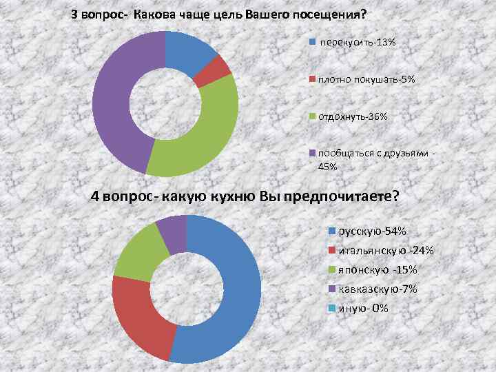 3 вопрос- Какова чаще цель Вашего посещения? перекусить-13% плотно покушать-5% отдохнуть-36% пообщаться с друзьями