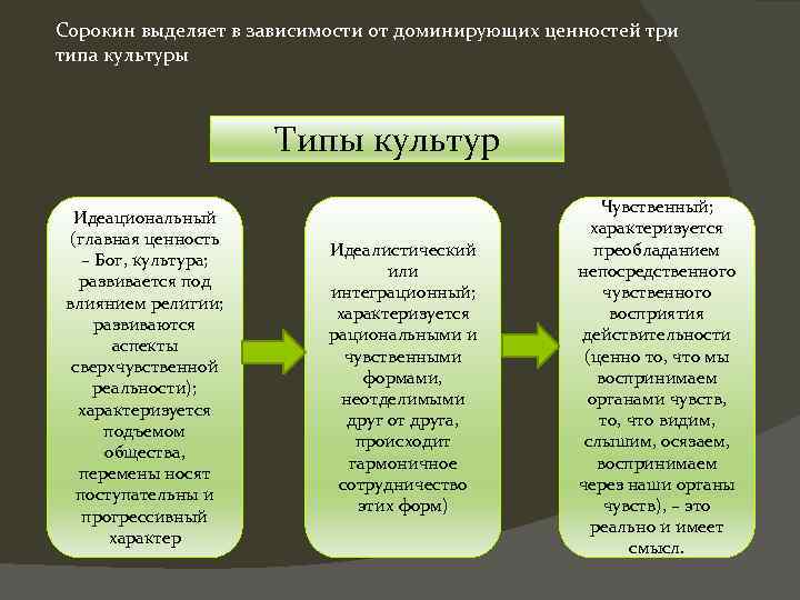 Культура три. Сорокин теория социокультурной динамики. П. Сорокин выделил следующие типы культуры. Концепция социокультурной динамики п Сорокина. Идеациональный Тип культуры.